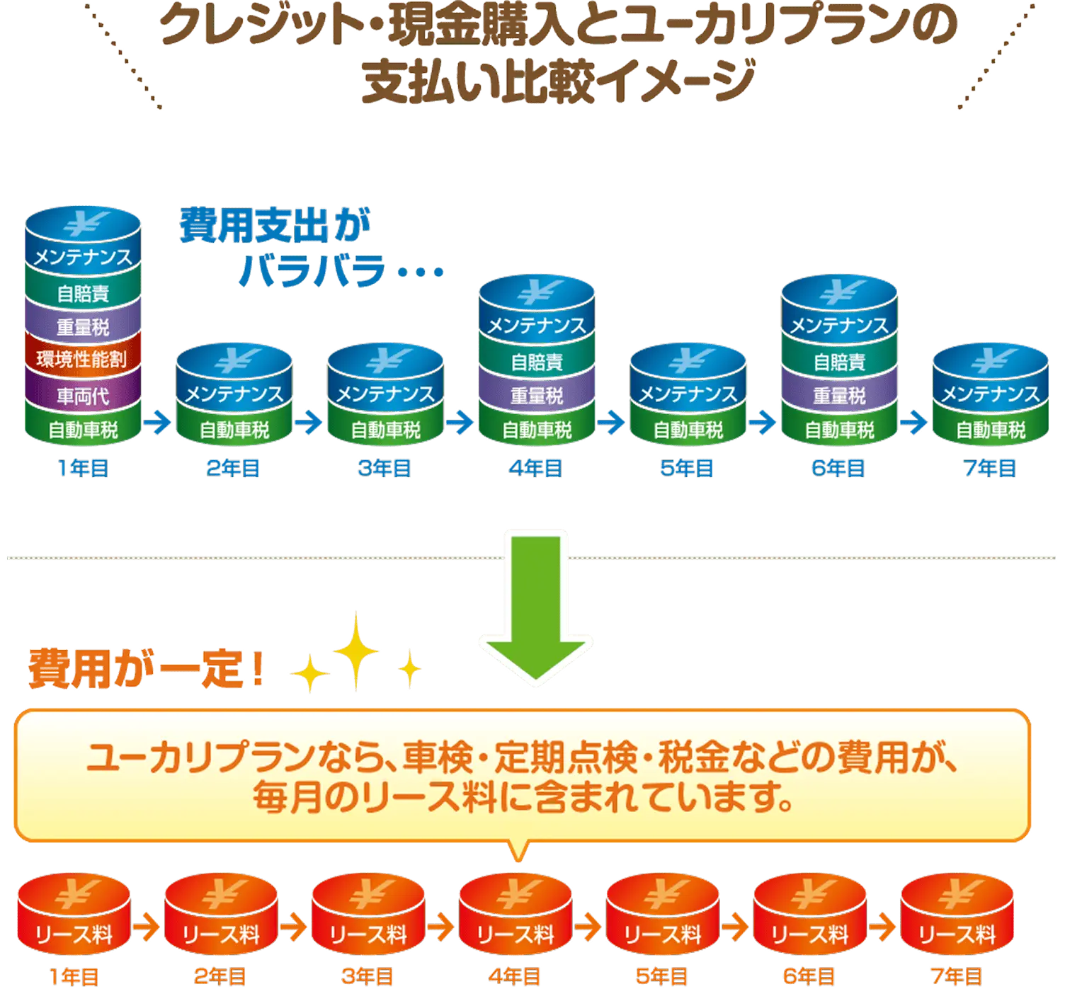 クレジット・現金購入とユーカリプランの支払い比較イメージ図
