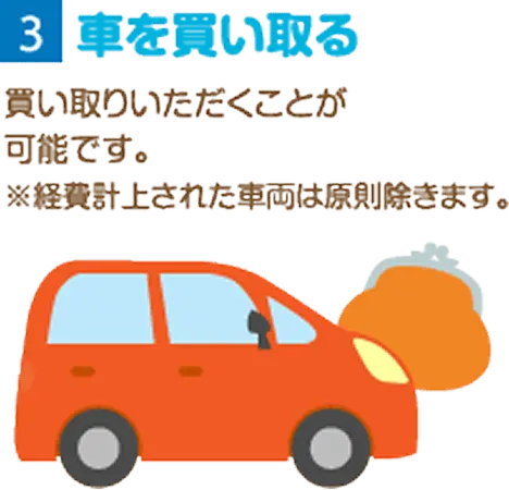車を買い取ることを説明するオレンジ色の車とお金袋のイラスト